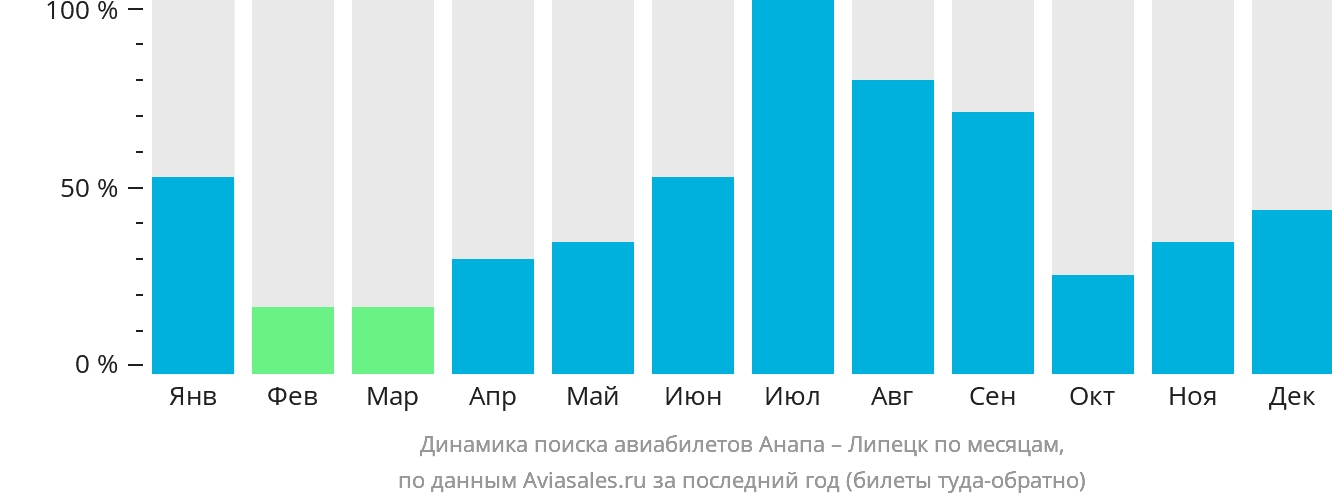 Динамика поиска авиабилетов из Анапы в Липецк по месяцам