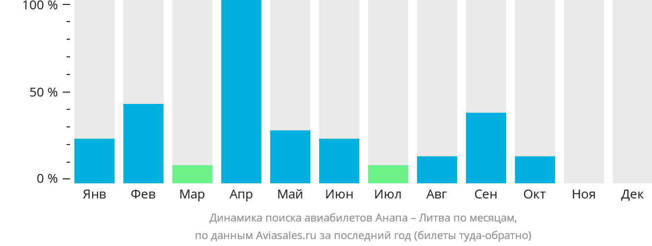Динамика поиска авиабилетов из Анапы в Литву по месяцам