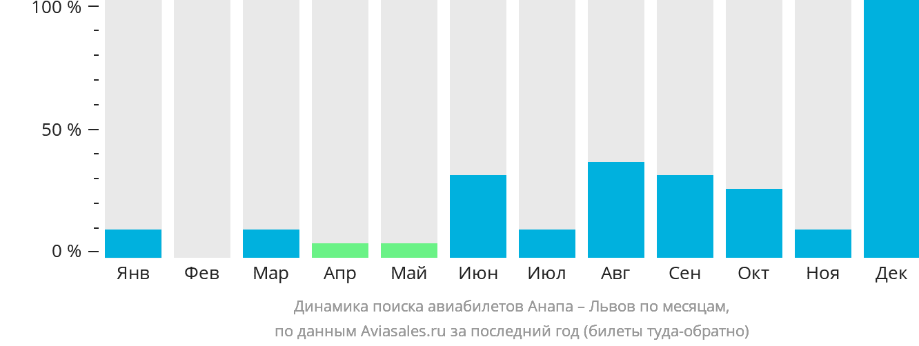 Динамика поиска авиабилетов из Анапы в Львов по месяцам