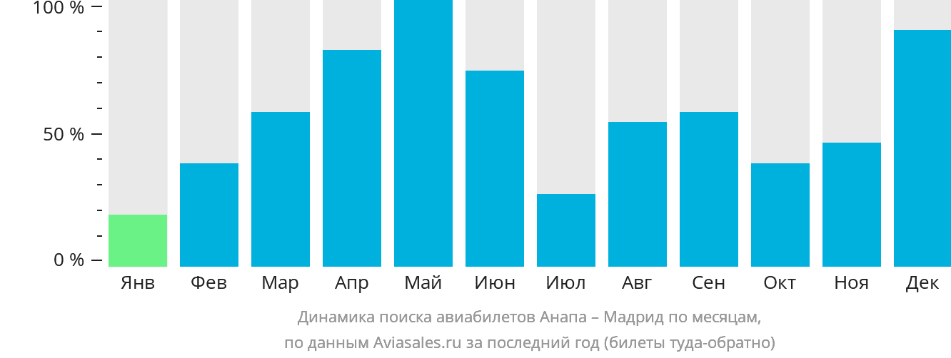 Динамика поиска авиабилетов из Анапы в Мадрид по месяцам