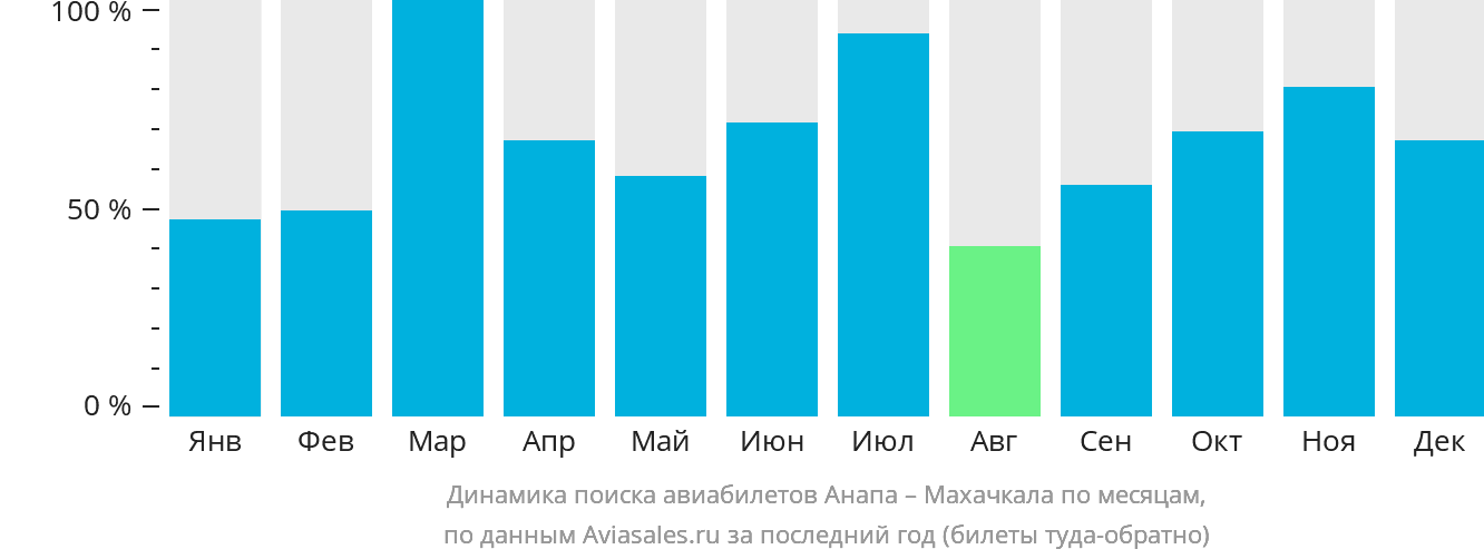 Динамика поиска авиабилетов из Анапы в Махачкалу по месяцам