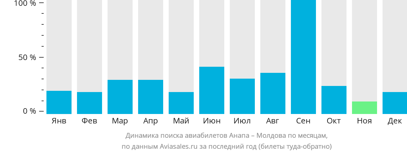 Динамика поиска авиабилетов из Анапы в Молдову по месяцам