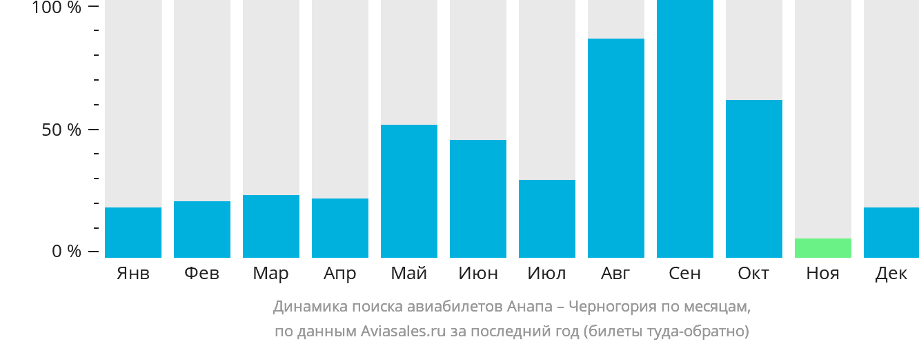 Динамика поиска авиабилетов из Анапы в Черногорию по месяцам
