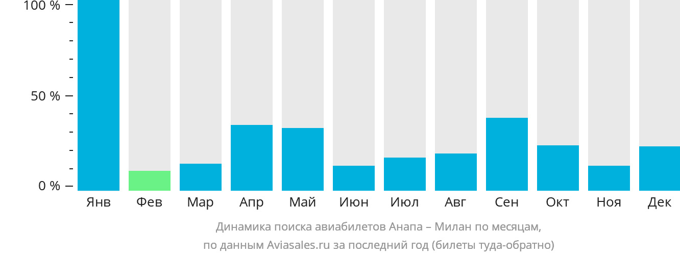 Динамика поиска авиабилетов из Анапы в Милан по месяцам