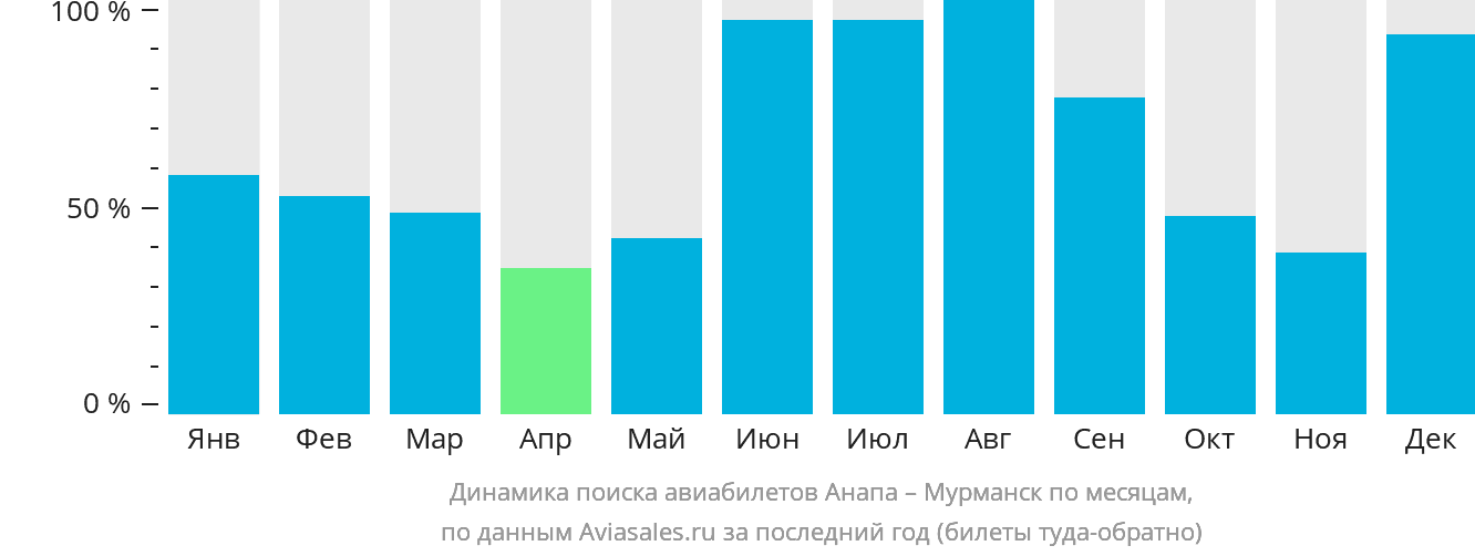 Динамика поиска авиабилетов из Анапы в Мурманск по месяцам