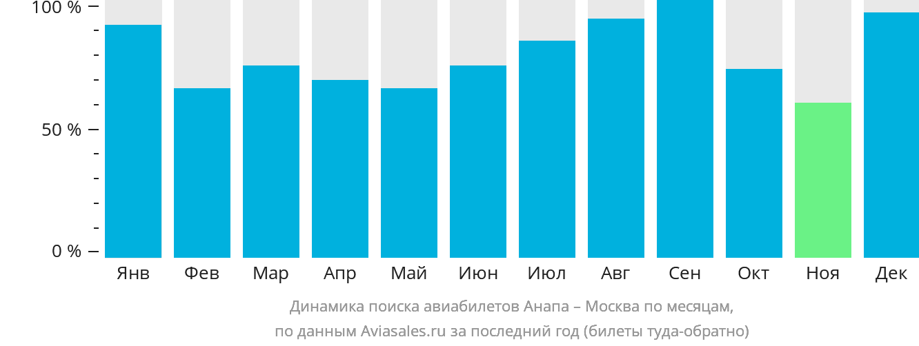 Динамика поиска авиабилетов из Анапы в Москву по месяцам