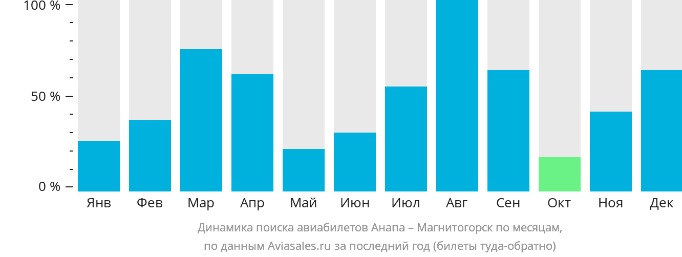 Динамика поиска авиабилетов из Анапы в Магнитогорск по месяцам