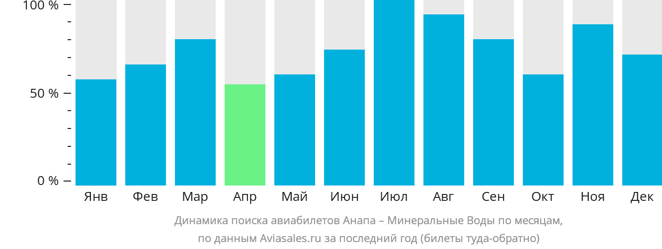Динамика поиска авиабилетов из Анапы в Минеральные Воды по месяцам