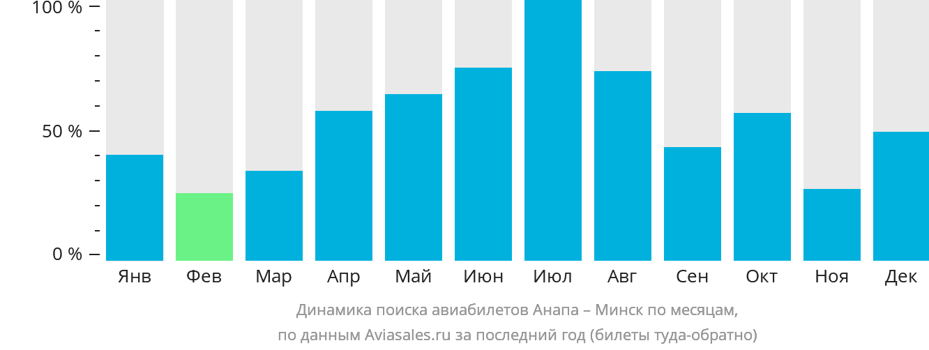 Динамика поиска авиабилетов из Анапы в Минск по месяцам