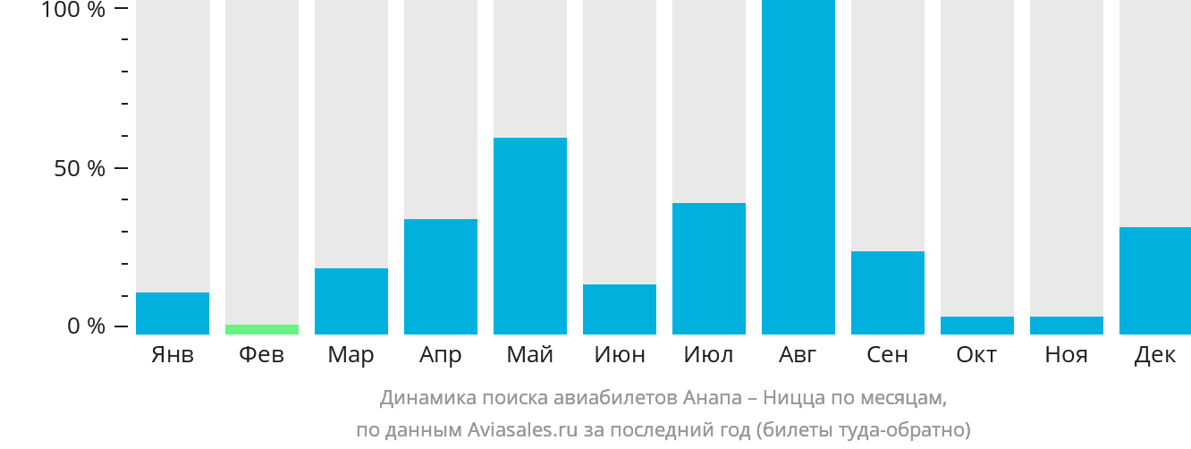 Динамика поиска авиабилетов из Анапы в Ниццу по месяцам