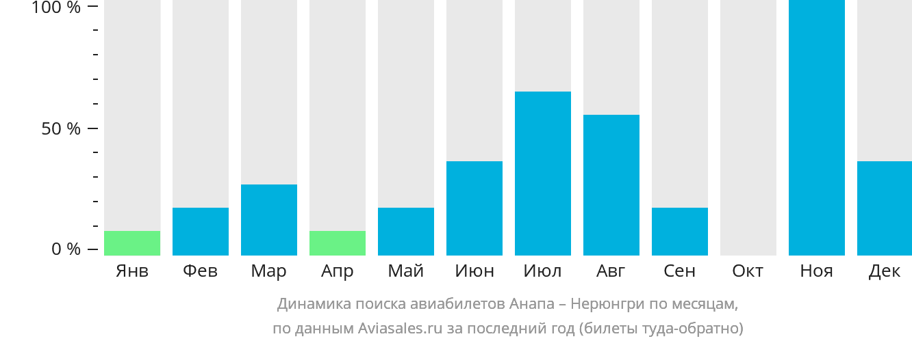 Динамика поиска авиабилетов из Анапы в Нерюнгри по месяцам