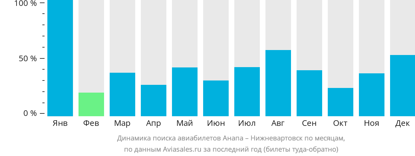 Динамика поиска авиабилетов из Анапы в Нижневартовск по месяцам