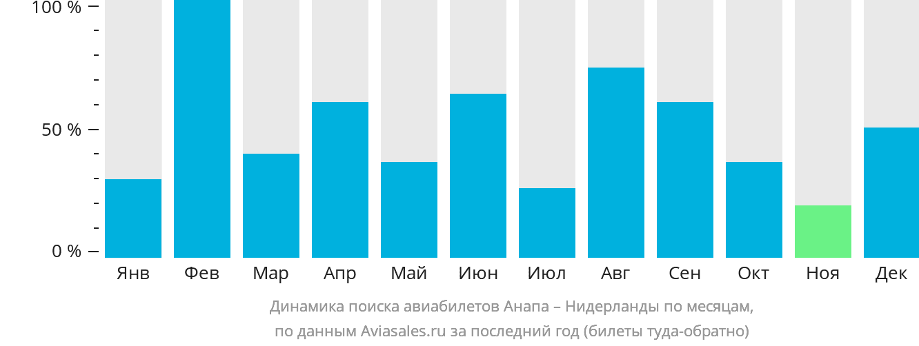 Динамика поиска авиабилетов из Анапы в Нидерланды по месяцам
