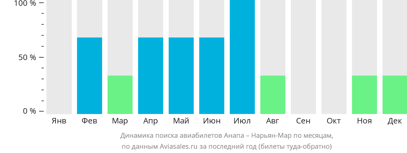 Динамика поиска авиабилетов из Анапы в Нарьян-Мар по месяцам