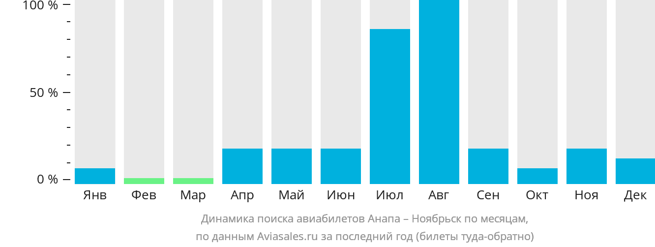 Динамика поиска авиабилетов из Анапы в Ноябрьск по месяцам