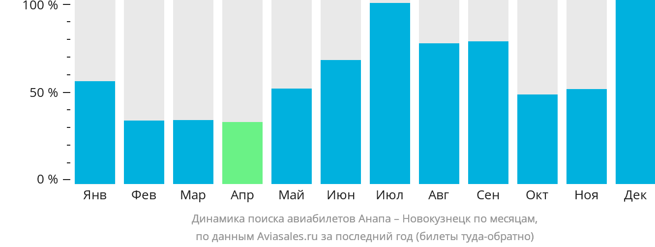 Динамика поиска авиабилетов из Анапы в Новокузнецк по месяцам