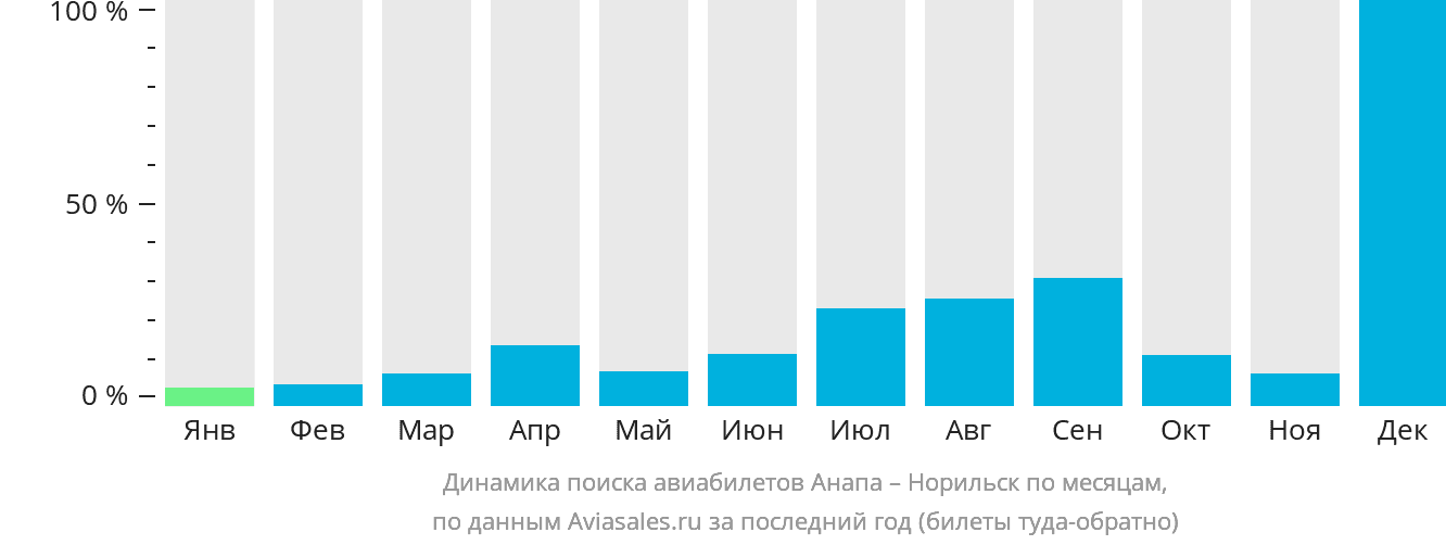 Динамика поиска авиабилетов из Анапы в Норильск по месяцам