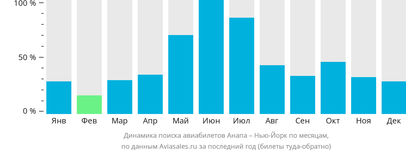 Динамика поиска авиабилетов из Анапы в Нью-Йорк по месяцам