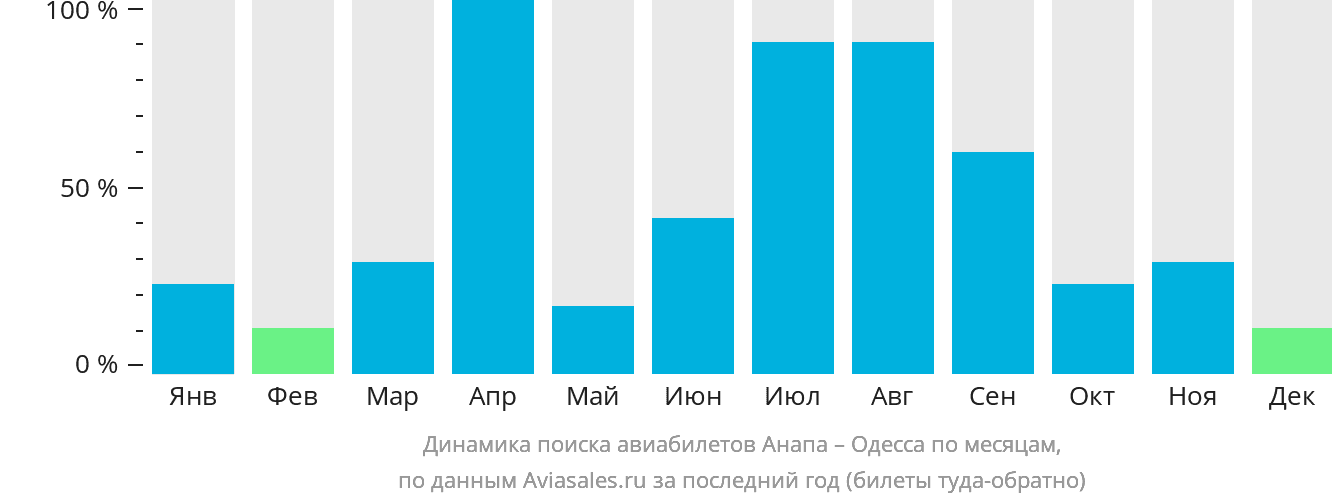 Динамика поиска авиабилетов из Анапы в Одессу по месяцам