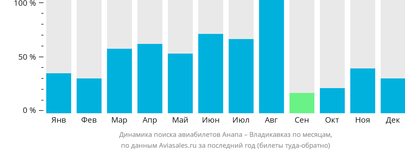 Динамика поиска авиабилетов из Анапы во Владикавказ по месяцам
