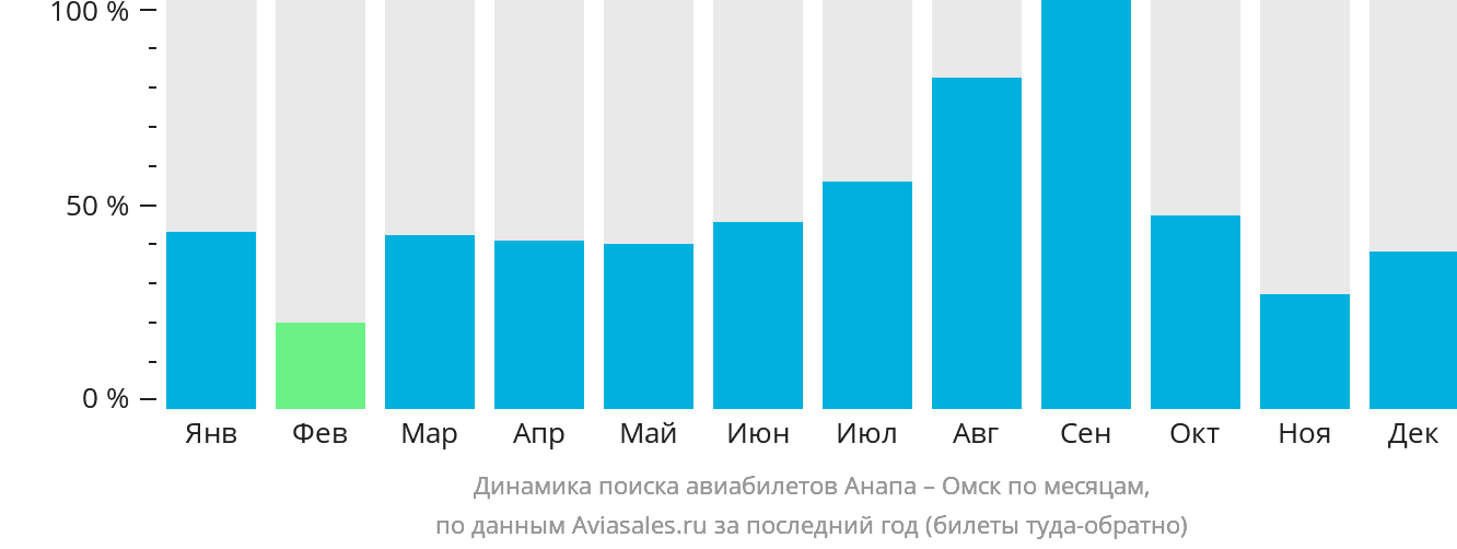 Динамика поиска авиабилетов из Анапы в Омск по месяцам