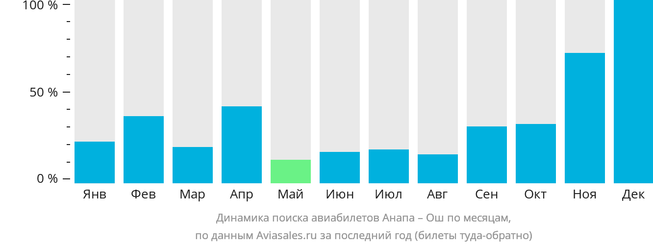 Динамика поиска авиабилетов из Анапы в Ош по месяцам