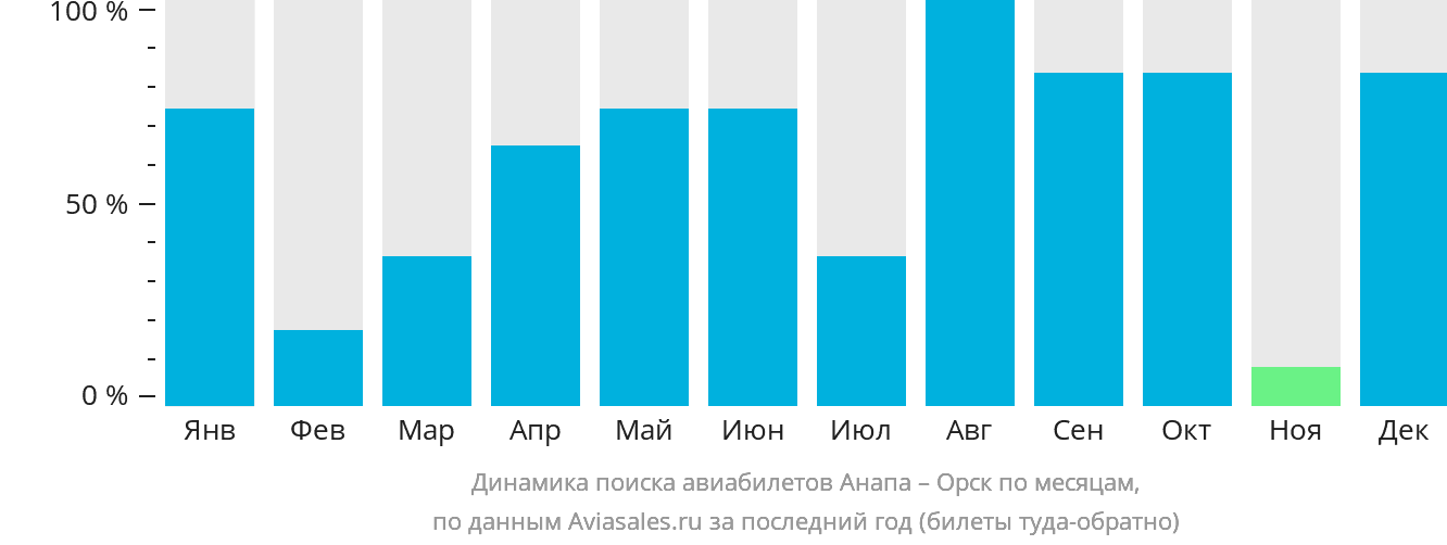 Динамика поиска авиабилетов из Анапы в Орск по месяцам