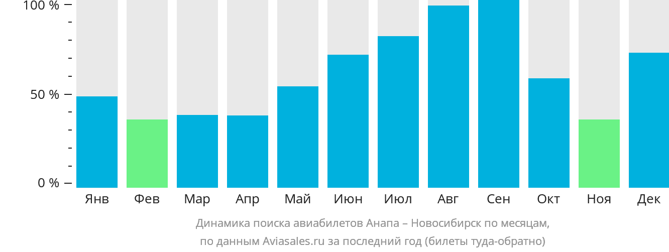 Динамика поиска авиабилетов из Анапы в Новосибирск по месяцам