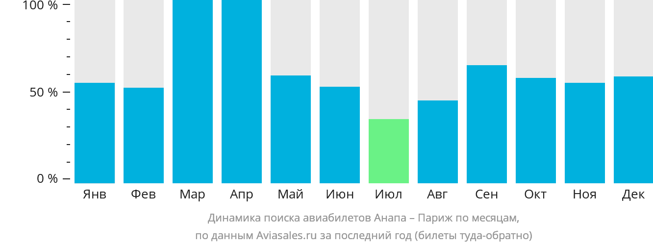 Динамика поиска авиабилетов из Анапы в Париж по месяцам
