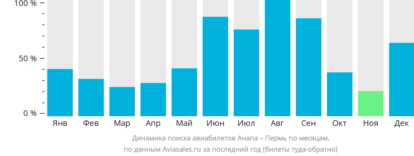 Динамика поиска авиабилетов из Анапы в Пермь по месяцам