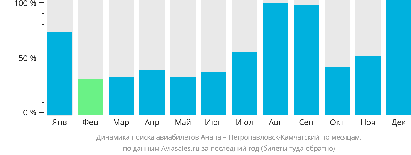 Динамика поиска авиабилетов из Анапы в Петропавловск-Камчатский по месяцам