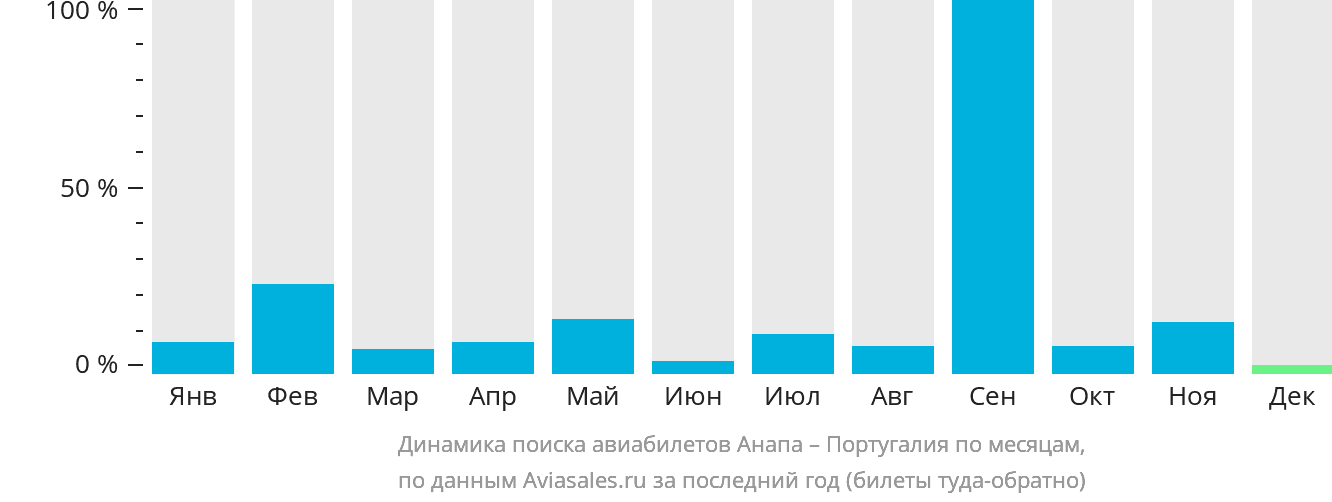 Динамика поиска авиабилетов из Анапы в Португалию по месяцам