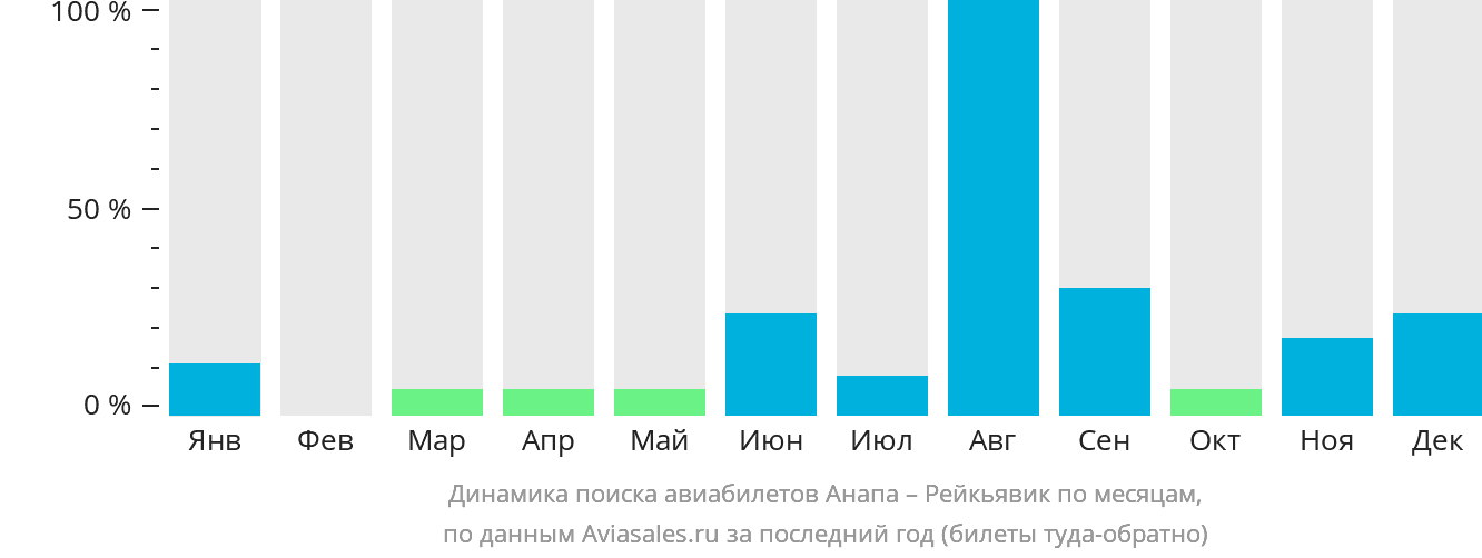 Динамика поиска авиабилетов из Анапы в Рейкьявик по месяцам