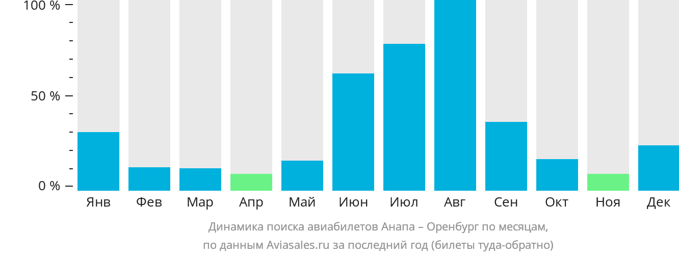 Динамика поиска авиабилетов из Анапы в Оренбург по месяцам