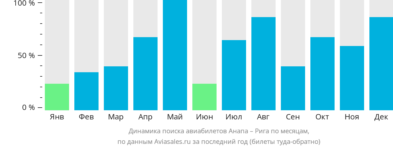 Динамика поиска авиабилетов из Анапы в Ригу по месяцам