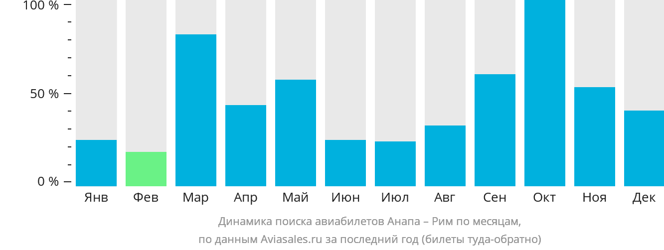 Динамика поиска авиабилетов из Анапы в Рим по месяцам
