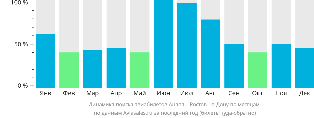 Динамика поиска авиабилетов из Анапы в Ростов-на-Дону по месяцам