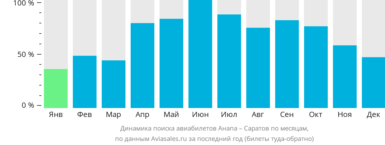 Динамика поиска авиабилетов из Анапы в Саратов по месяцам