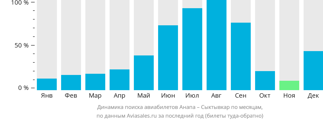 Динамика поиска авиабилетов из Анапы в Сыктывкар по месяцам