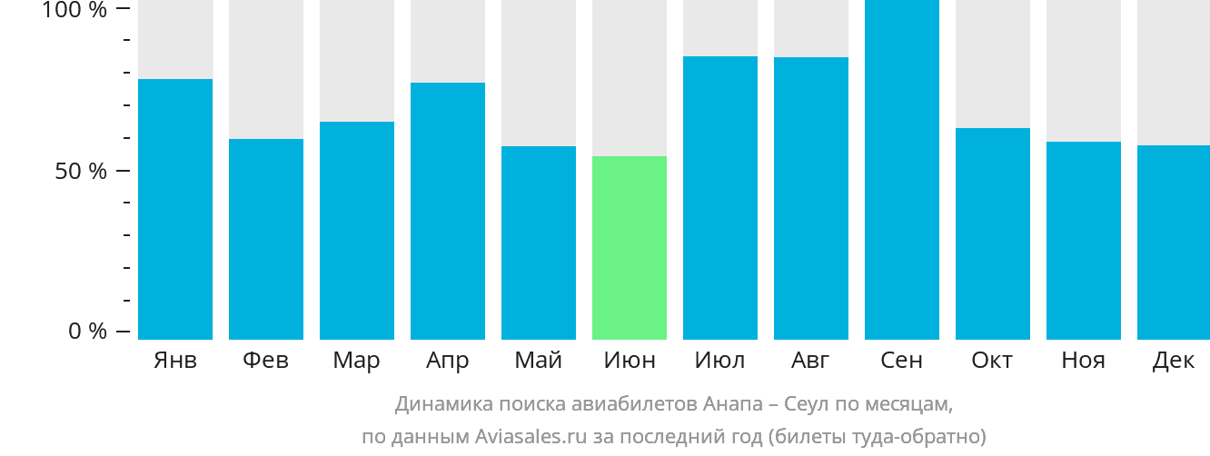 Динамика поиска авиабилетов из Анапы в Сеул по месяцам