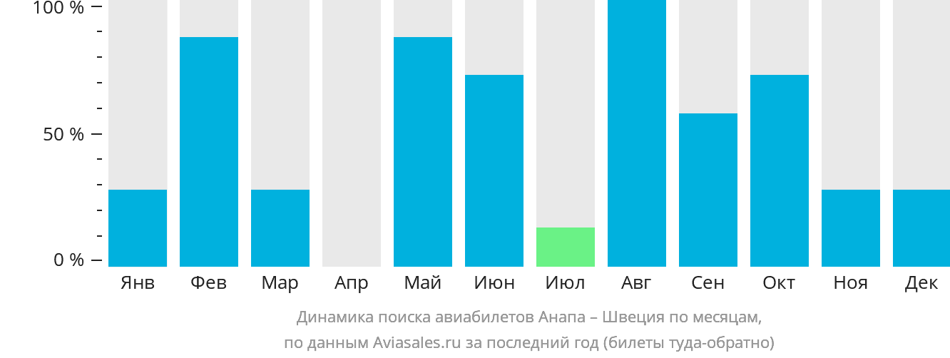 Динамика поиска авиабилетов из Анапы в Швецию по месяцам