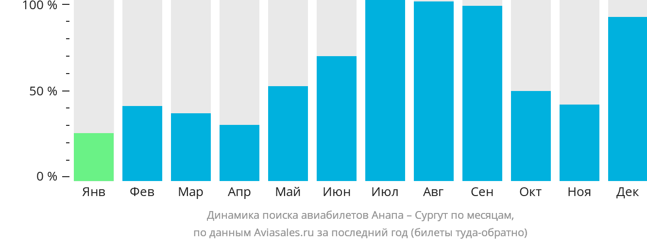 Динамика поиска авиабилетов из Анапы в Сургут по месяцам
