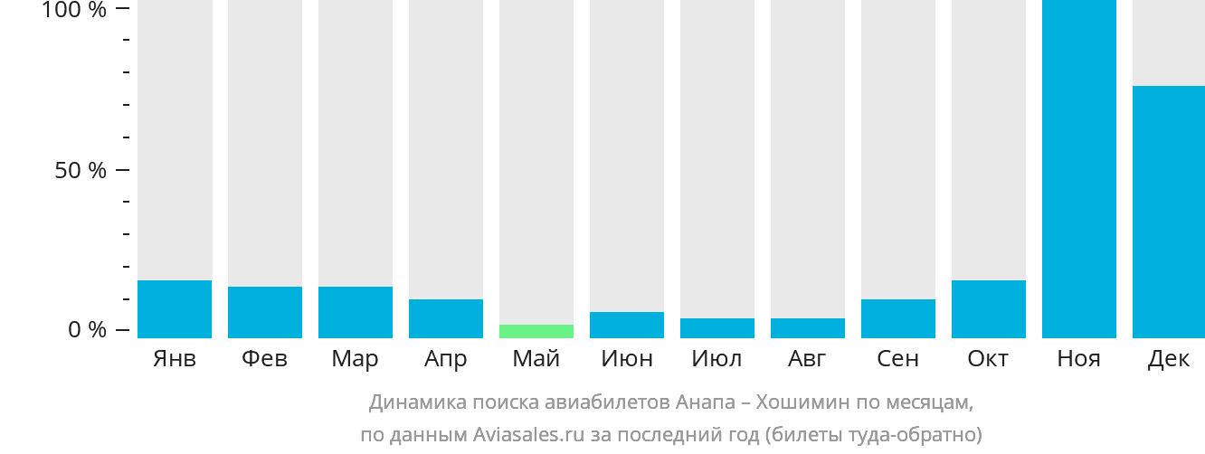 Динамика поиска авиабилетов из Анапы в Хошимин по месяцам