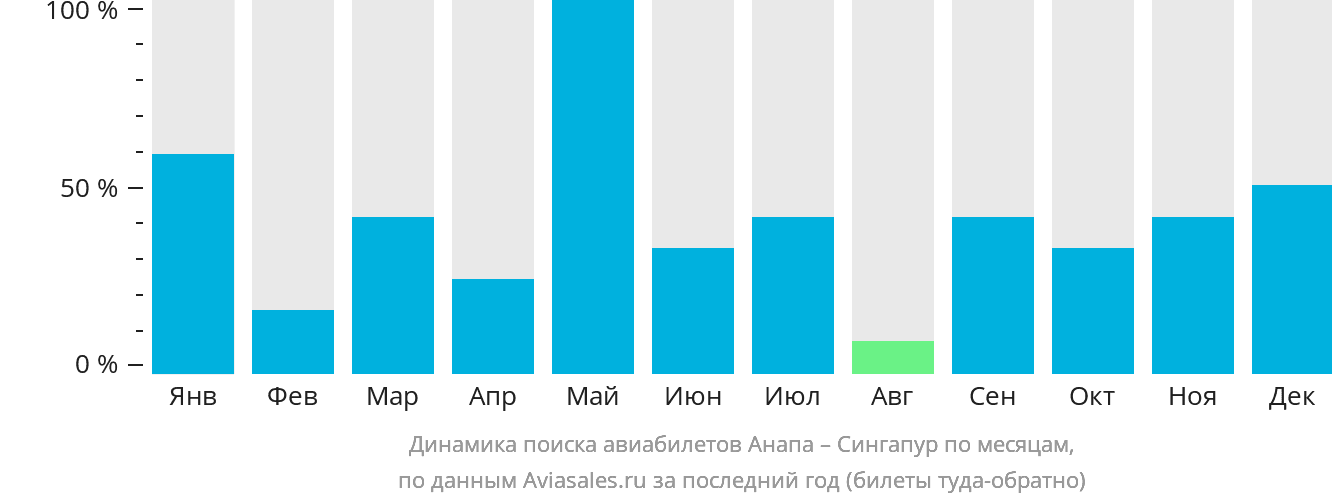 Динамика поиска авиабилетов из Анапы в Сингапур по месяцам