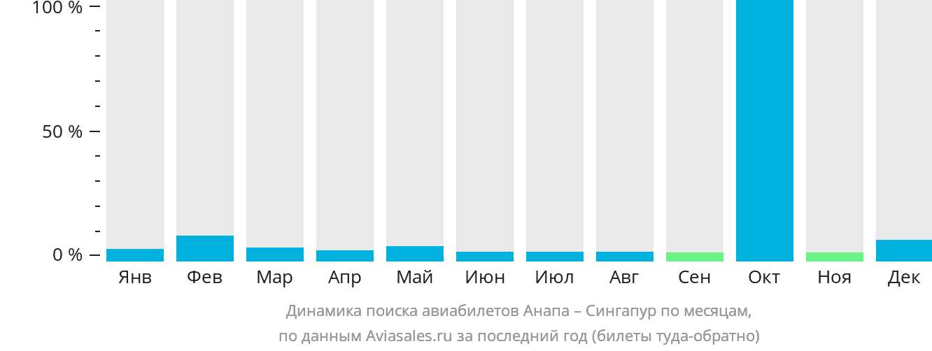 Динамика поиска авиабилетов из Анапы в Сингапур по месяцам