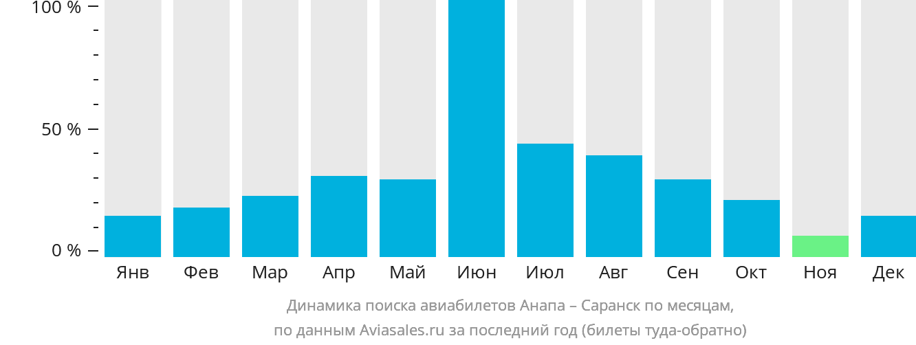 Динамика поиска авиабилетов из Анапы в Саранск по месяцам
