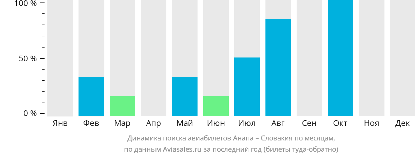 Динамика поиска авиабилетов из Анапы в Словакию по месяцам
