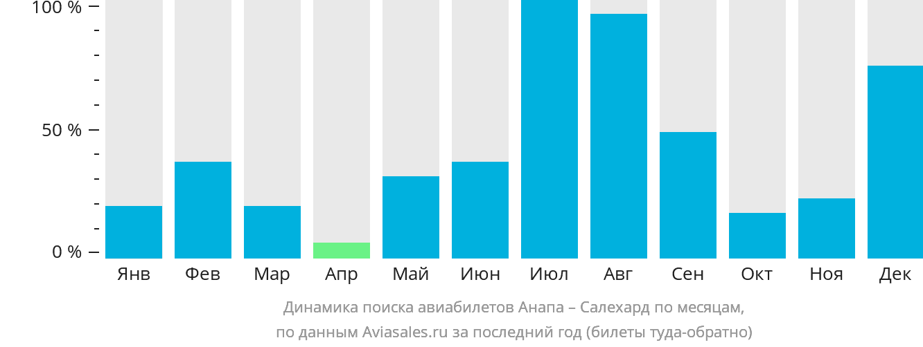 Динамика поиска авиабилетов из Анапы в Салехард по месяцам