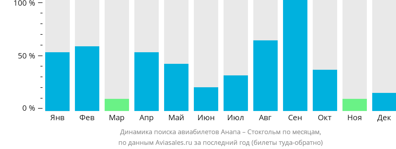 Динамика поиска авиабилетов из Анапы в Стокгольм по месяцам