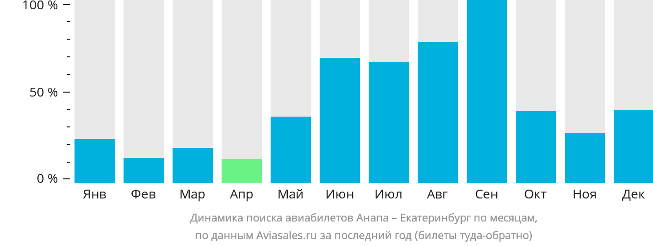 Динамика поиска авиабилетов из Анапы в Екатеринбург по месяцам
